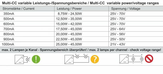 Deko-Light napájení BASIC, DIM, Multi CC, IE-45D konstantní proud 350/400/500/600/700/800/900/1000 mA IP20 stmívatelné 25-70V DC 8,75-45,00 W 862192